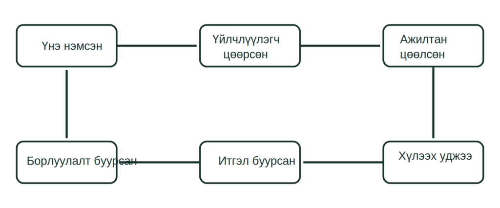Номин кафены тойрог